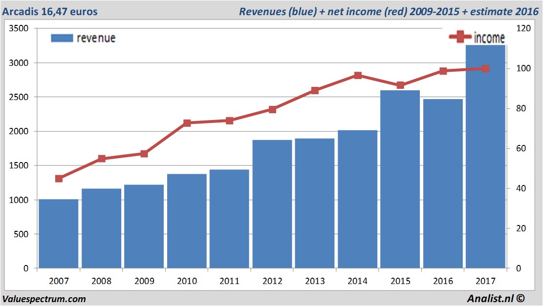 financiele analyse