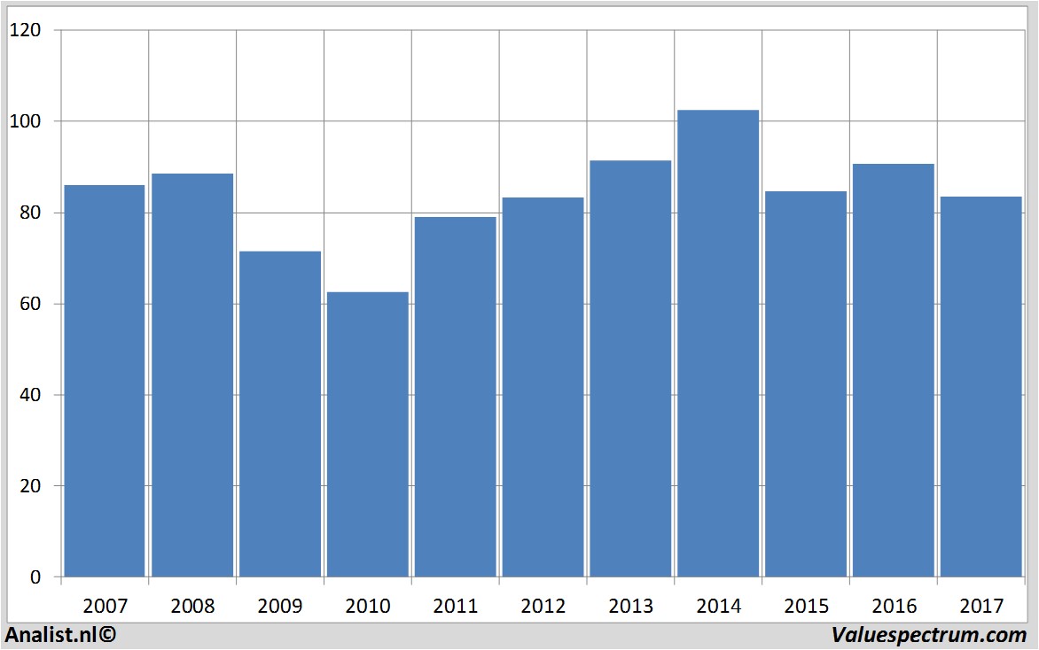 koersdata exxonmobil