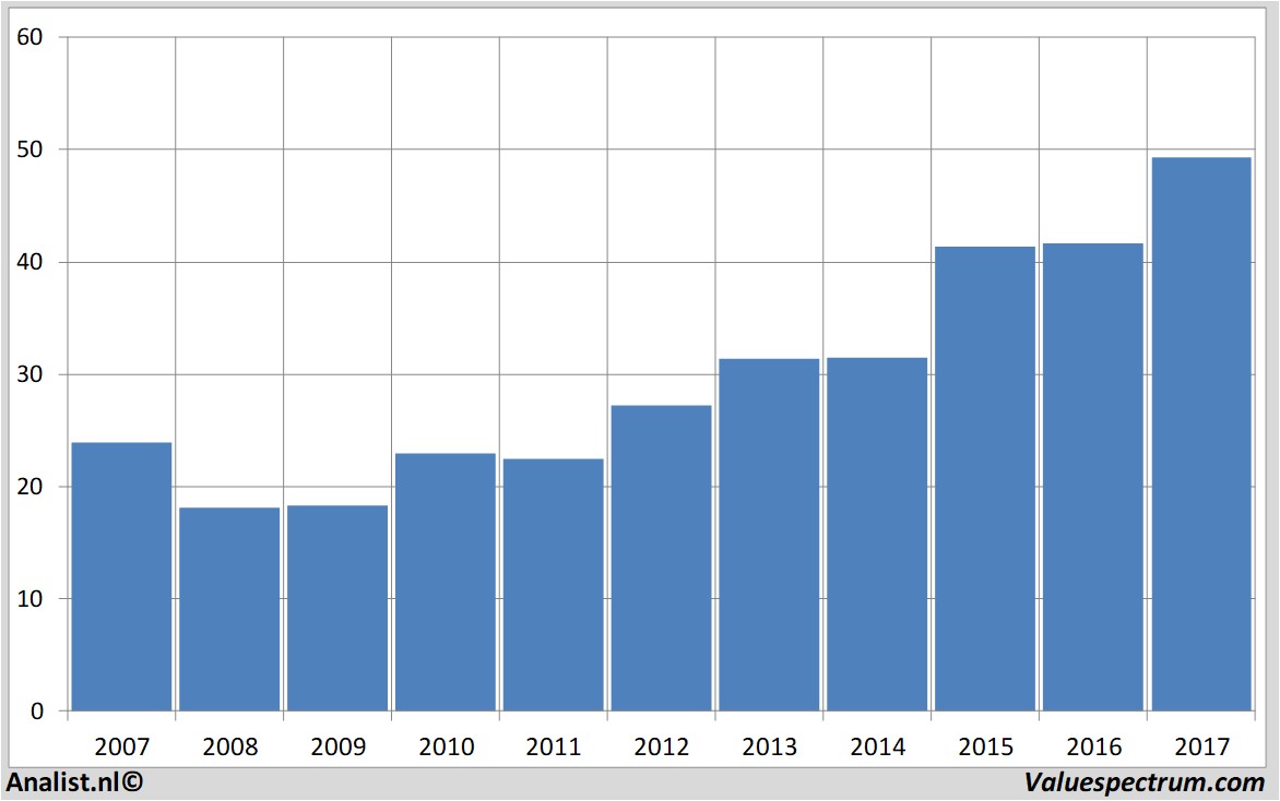 financiele analyse unilever