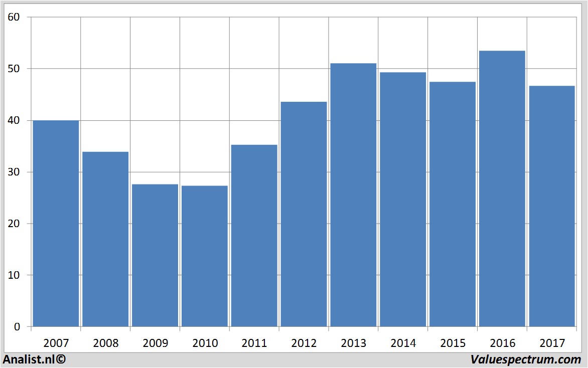 koersdata verizoncommunications