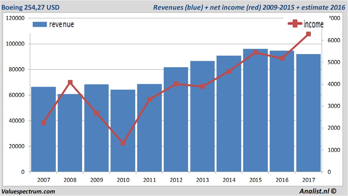 financiele analyse