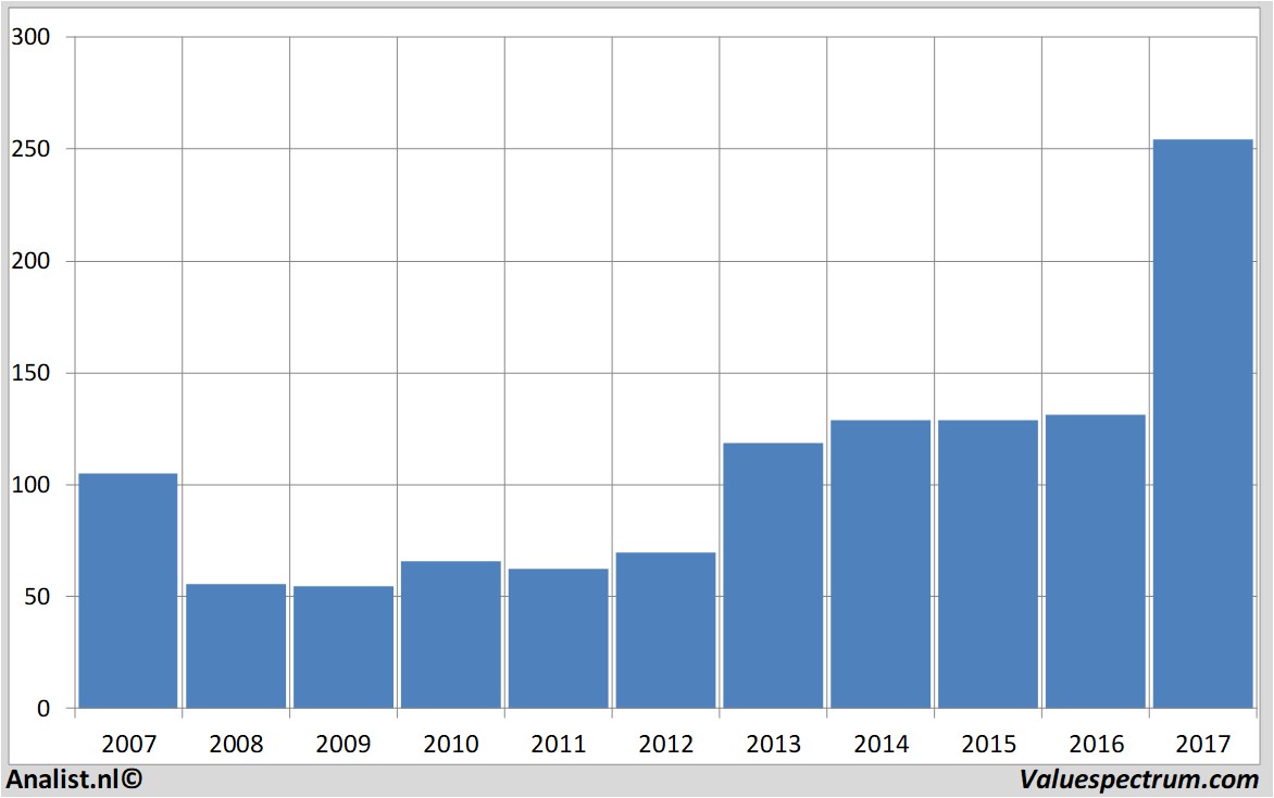 financiele analyse boeing