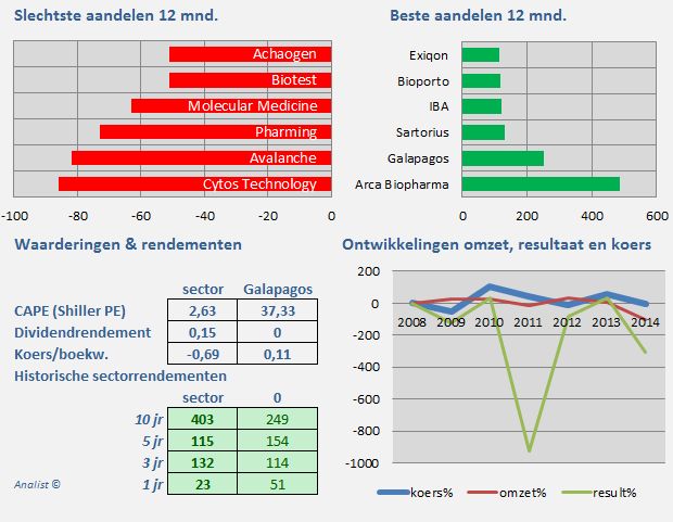 Biotechsector