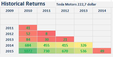Teslabeurskoers