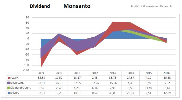 Monsantodividend