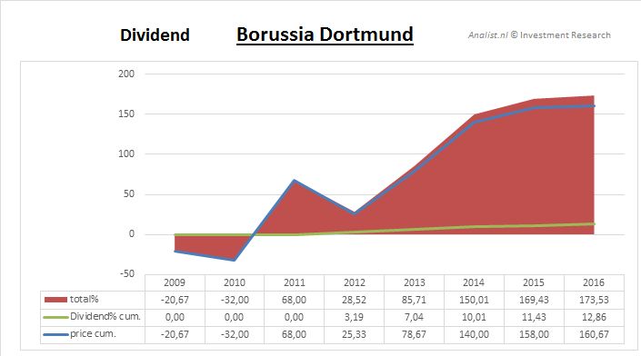 Dividendborussiadortmund
