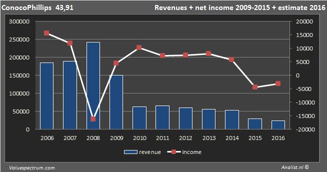 Conocophillips