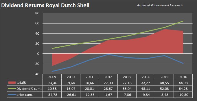Dividendshell