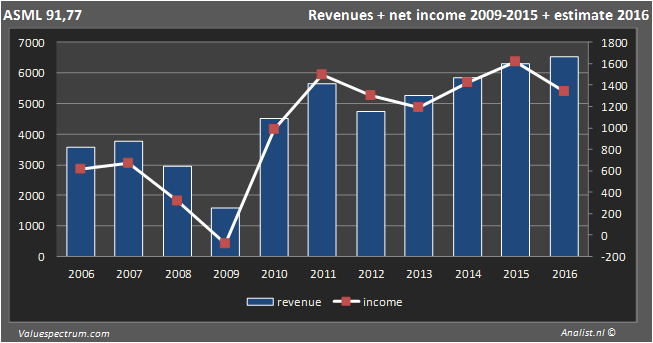 Asml semiconductor company 2016