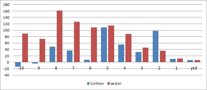 Corbionsector