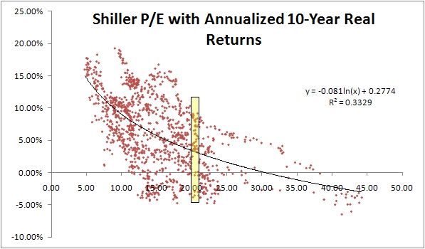 Shillerpriceearnings