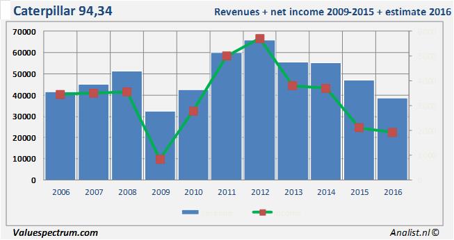 <a href='/aandeel/224-caterpillar'> Caterpillar </a> financials