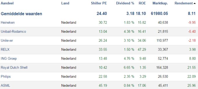Megacapsnederlandbesteaandelen