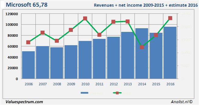 <a href='/aandeel/237-microsoft'> Microsoft </a> financials