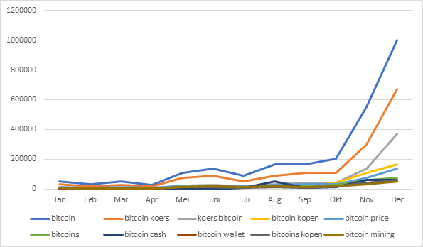Bitcoinkoersen