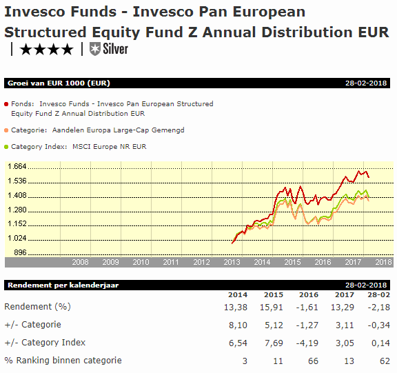 Invescofonds