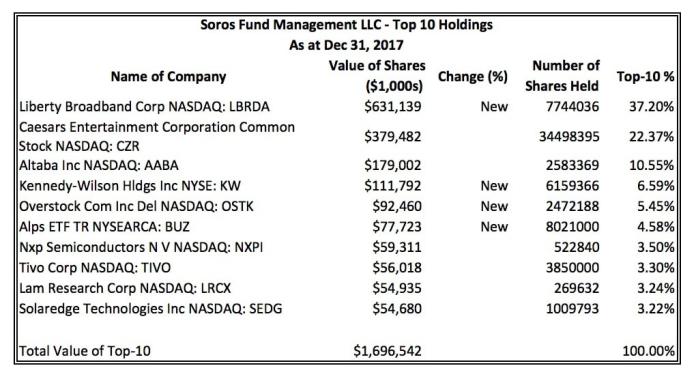Top10soros