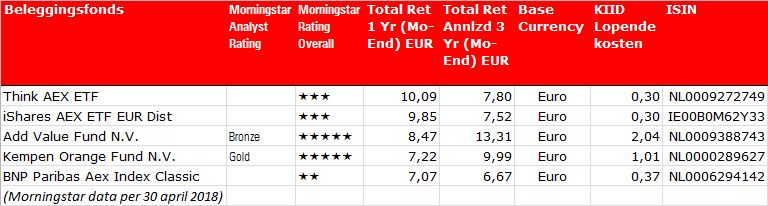 Beleggingsfondsenrendementen