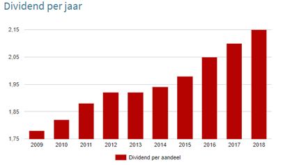 Eurocommercialdividend