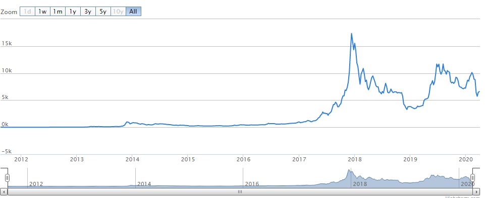 Koershistoriebitcoin