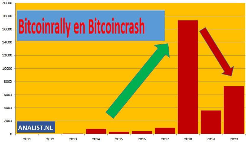 Bitcoingrafiek
