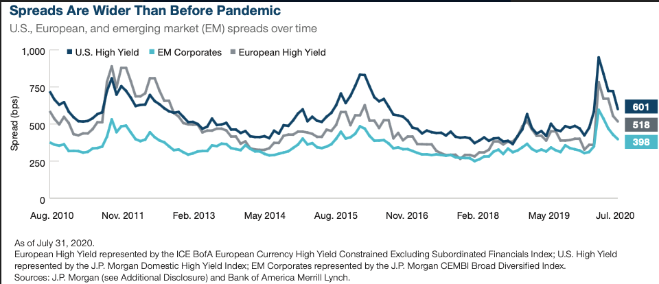 Spreads world bonds