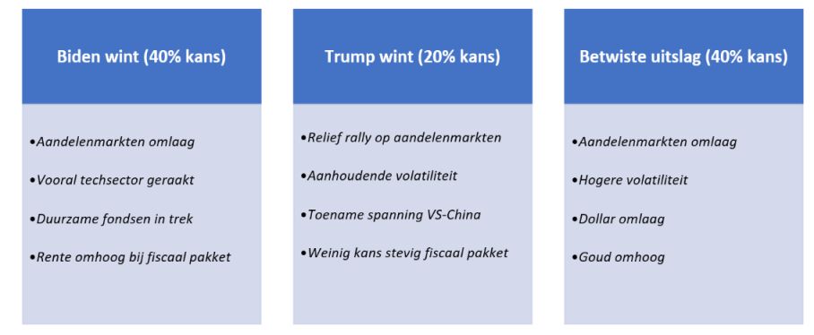 Verkiezingen amerika trump biden