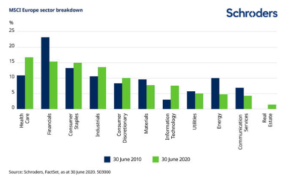 Msci rendements