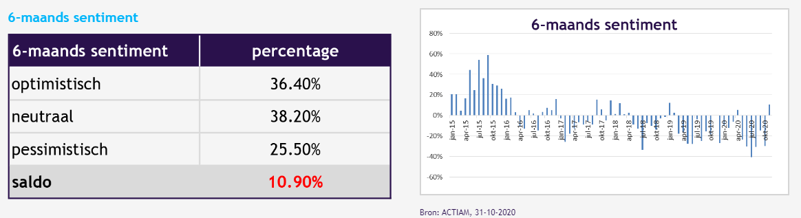 Aex verwachting