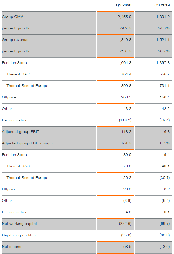 Zalando resultaten