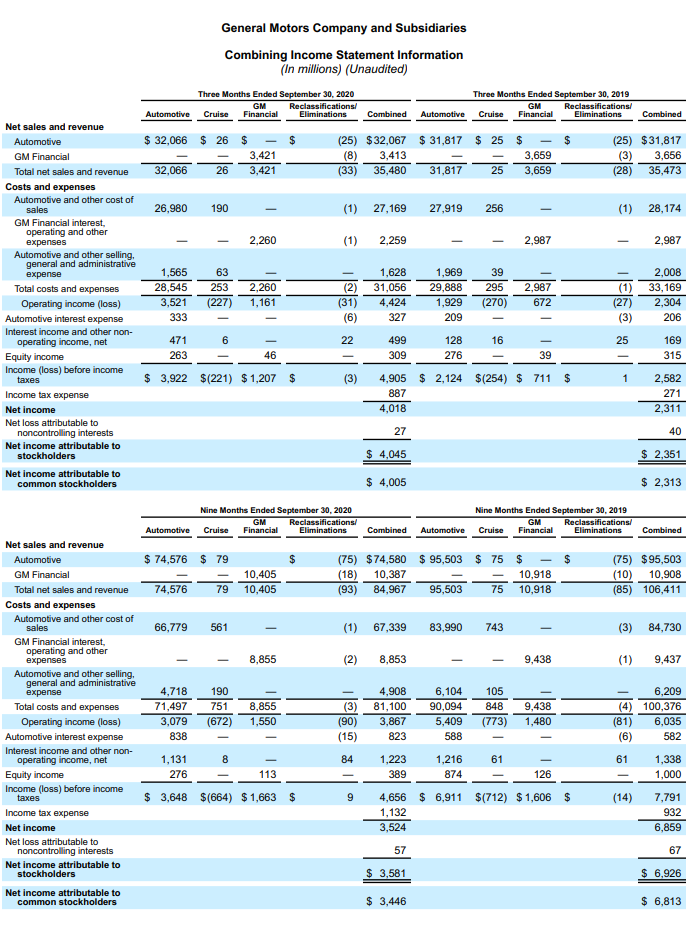 General motors resultaten