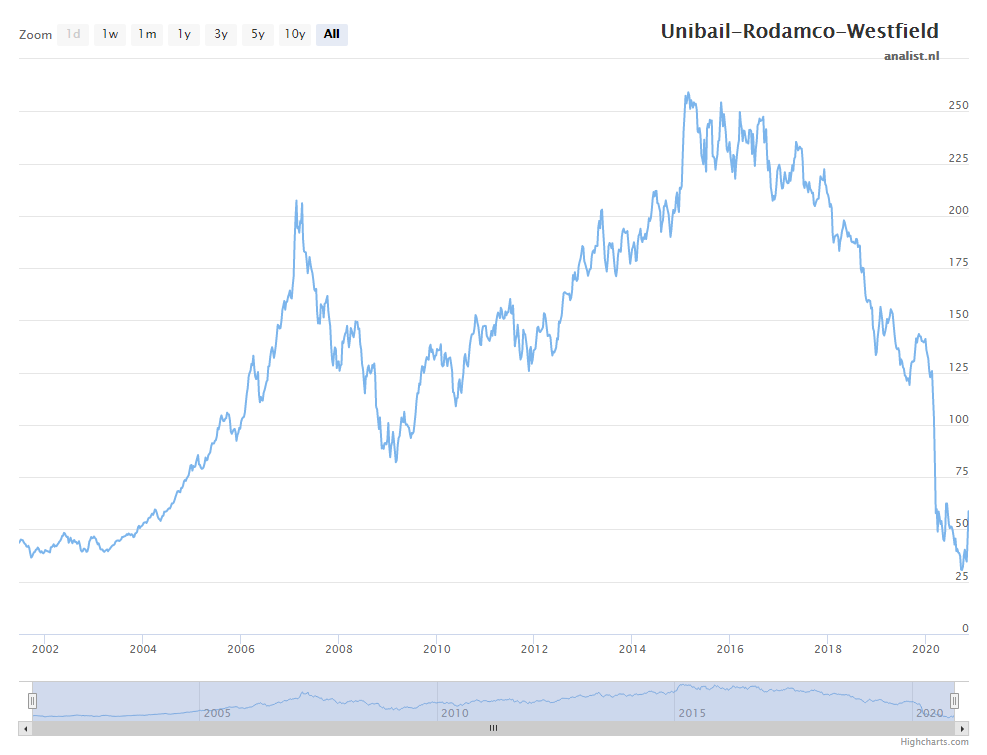 Unibail rodamco koers