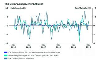 Dollar emerging markets