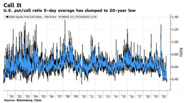 Call put ratio