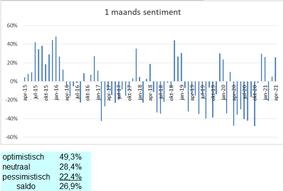 Sentiment beleggers