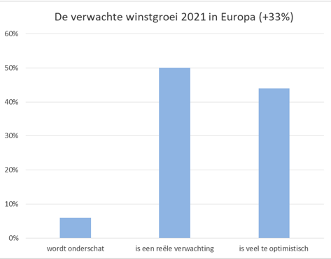 Winstgroei europa