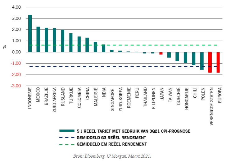 Emerging markets rendementen