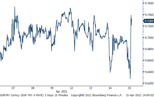 Turkse lire koers