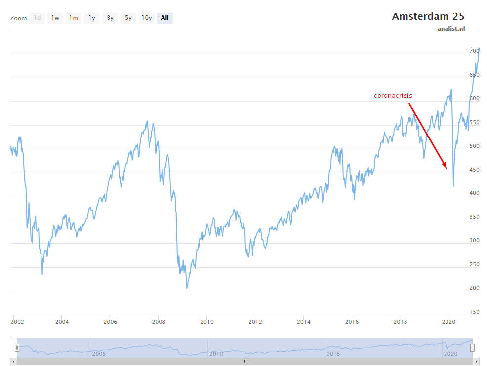 Aex koers