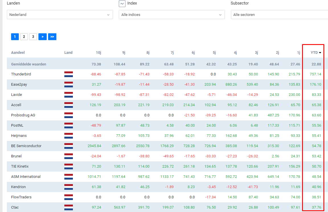 Aandelenwinnaars nederland 2021