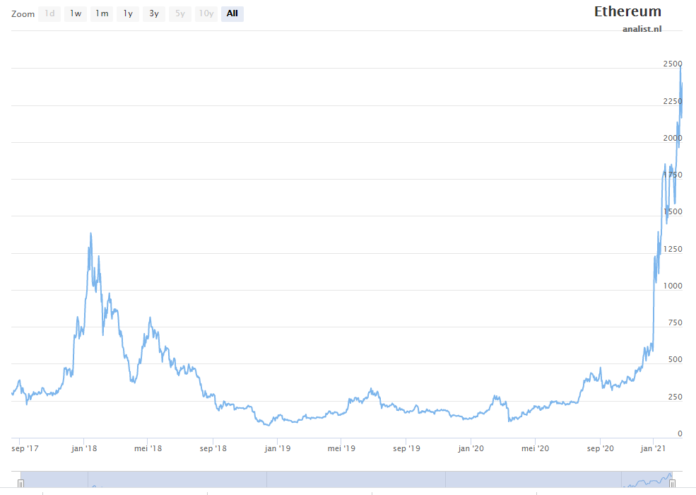 Ethereum koers