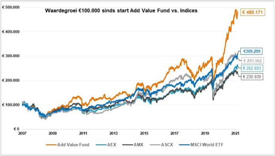 Add value fonds