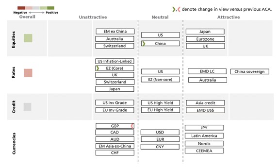 Asset allocatie