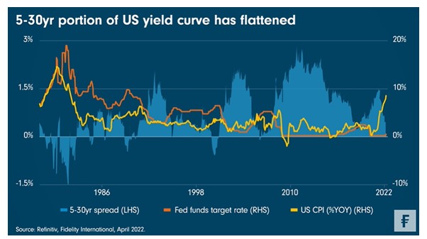 Rentecurve amerika