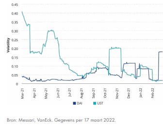 Crypto volatiliteit