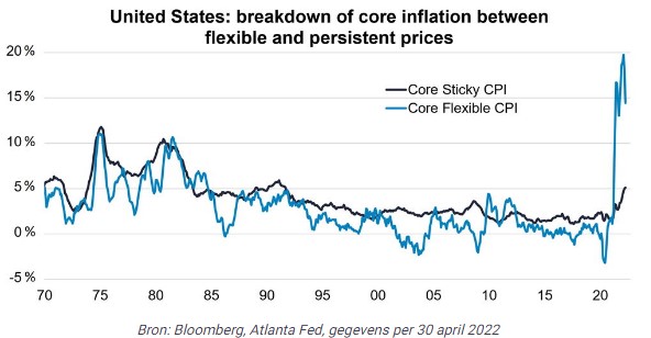 Inflatie amerika