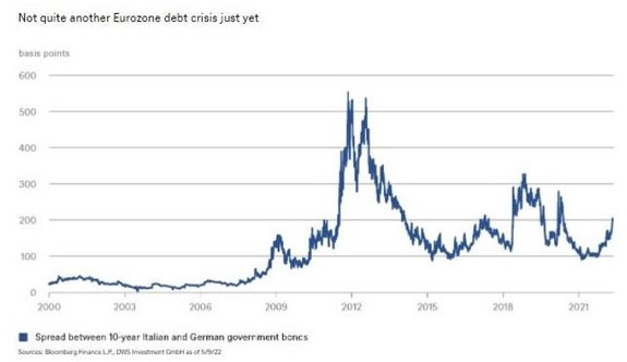 Spreads bonds