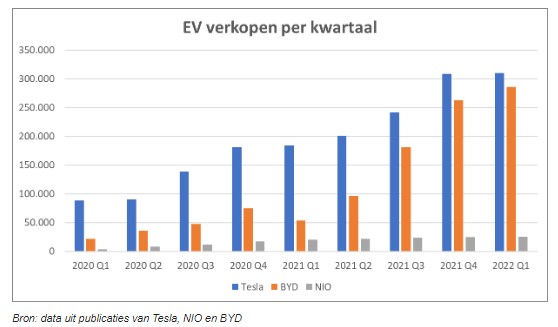 Verkopen electronische autos