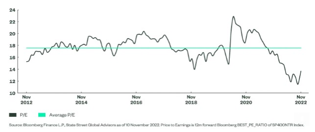 S p 400 midcap index