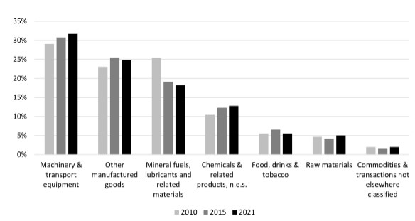 Sector performances
